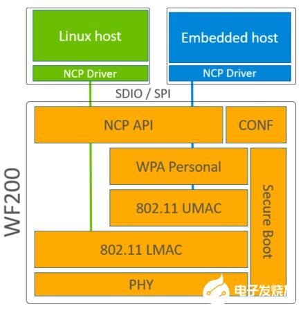 芯科科技推出WF200系列Wi-Fi收發(fā)器 賦能低功耗物聯(lián)網(wǎng)創(chuàng)新