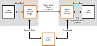 Nabto公司獲百萬資金，加速微小物聯(lián)網(wǎng)服務(wù)器研發(fā)與應(yīng)用